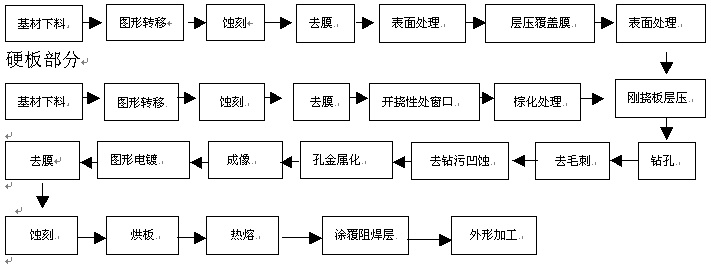 軟硬結(jié)合板生產(chǎn)工藝流程圖 軟硬結(jié)合板生產(chǎn)工藝流程圖