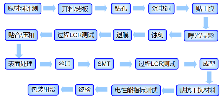 PCB制造工藝流程圖 PCB制造工藝流程圖
