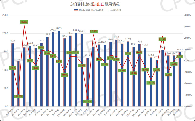 2021年1月-2023年6月中國(guó)印制電路板進(jìn)出口貿(mào)易情況 2021年1月-2023年6月中國(guó)印制電路板進(jìn)出口貿(mào)易情況