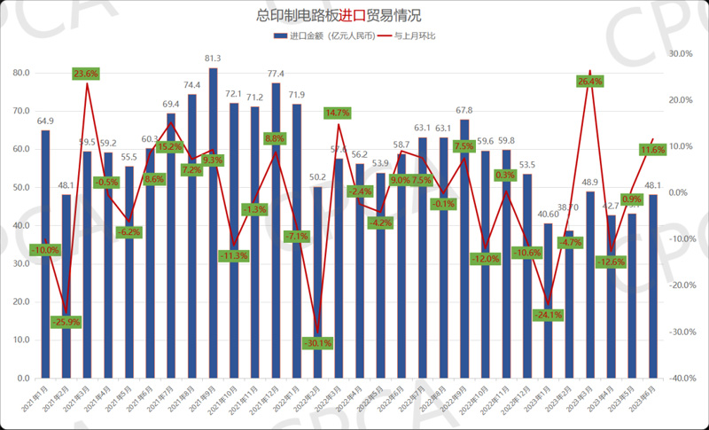 2021年1月-2023年6月年中國(guó)印制電路板進(jìn)口貿(mào)易情況 2021年1月-2023年6月年中國(guó)印制電路板進(jìn)口貿(mào)易情況