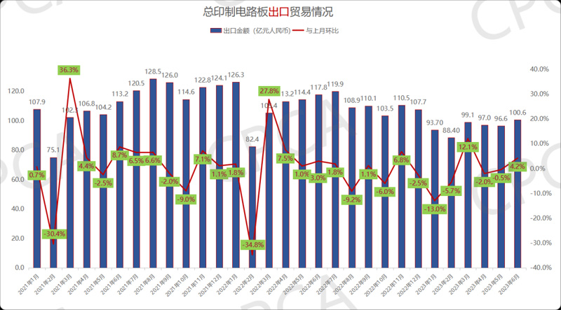 2021年1月-2023年6月中國(guó)印制電路板出口貿(mào)易情況 2021年1月-2023年6月中國(guó)印制電路板出口貿(mào)易情況