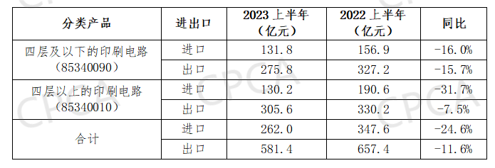 2023年1-6月中國(guó)印制電路板進(jìn)出口情況 2023年1-6月中國(guó)印制電路板進(jìn)出口情況