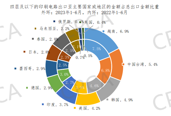 2023年1-6月中國(guó)PCB出口至主要國(guó)家或地區(qū)的金額占總出口金額比重情況 2023年1-6月中國(guó)PCB出口至主要國(guó)家或地區(qū)的金額占總出口金額比重情況