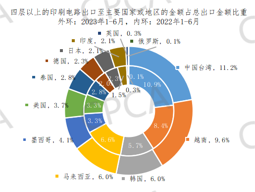 2023年1-6月中國(guó)PCB出口至主要國(guó)家或地區(qū)的金額占總出口金額比重情況 2023年1-6月中國(guó)PCB出口至主要國(guó)家或地區(qū)的金額占總出口金額比重情況