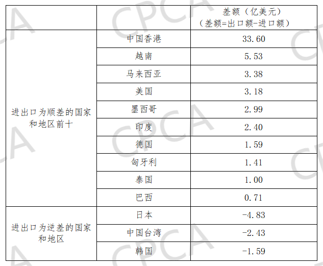 2023上半年中國(guó)印制電路板進(jìn)出口至其他國(guó)家和地區(qū)的進(jìn)出口差額情況 2023上半年中國(guó)印制電路板進(jìn)出口至其他國(guó)家和地區(qū)的進(jìn)出口差額情況