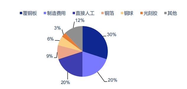 PCB的成本構(gòu)成 PCB的成本構(gòu)成