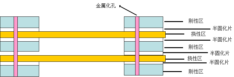 軟硬結(jié)合板常見結(jié)構(gòu) 軟硬結(jié)合板常見結(jié)構(gòu)