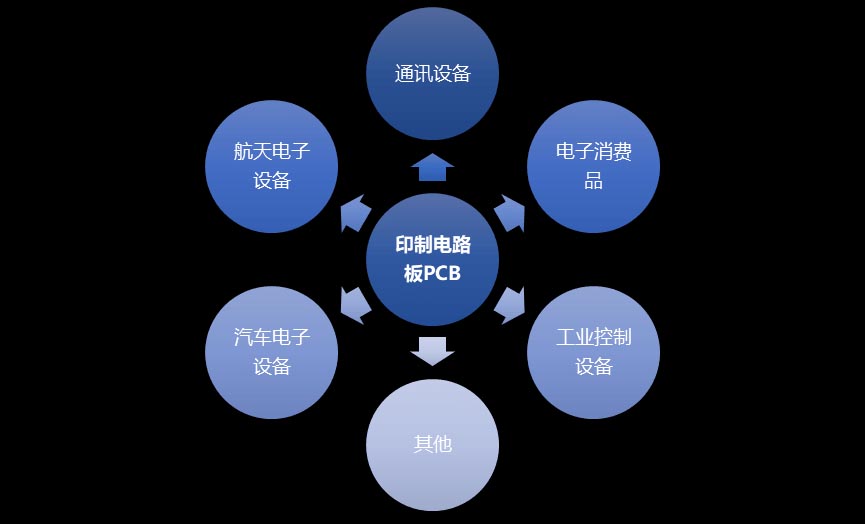 PCB線(xiàn)路板市場(chǎng) PCB線(xiàn)路板市場(chǎng)