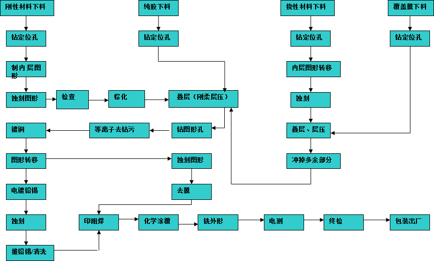 軟硬結合板常規(guī)制造流程 軟硬結合板常規(guī)制造流程