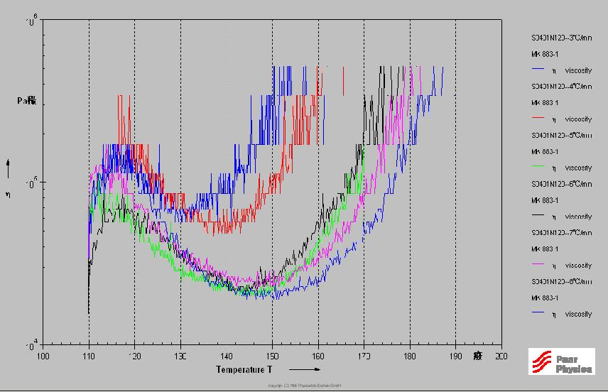 不流動PP-熔融黏度曲線 不流動PP-熔融黏度曲線
