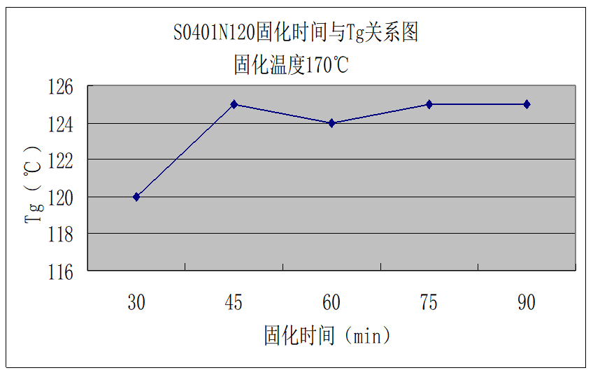 固化條件 固化條件