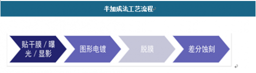半加成法工藝流程 半加成法工藝流程