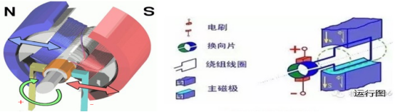 有刷電機(jī) 有刷電機(jī)