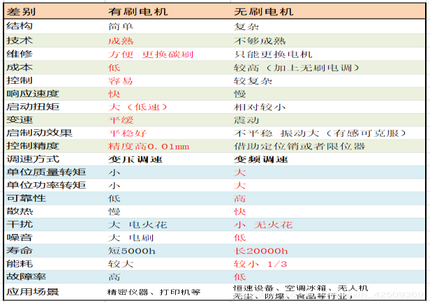直流有刷電機(jī)與無(wú)刷電機(jī)的區(qū)別 直流有刷電機(jī)與無(wú)刷電機(jī)的區(qū)別